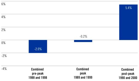 Deal Share Price Performance (Over / Underperformance vs Global MSCI Index)